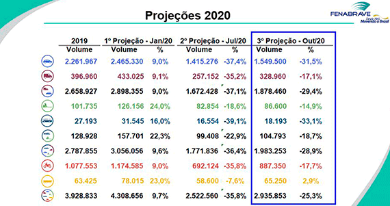 Fenabrave atualiza projeção para o mercado de 2020